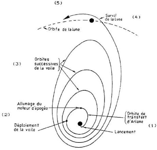 Orbite perpendiculaire à l'écliptique