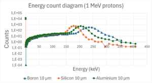 Protons energy counts